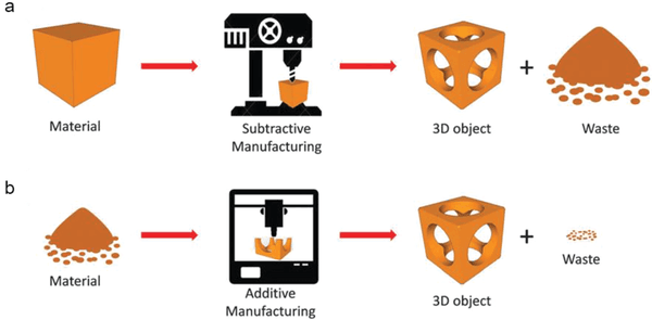 Additive versus subtractive manufacturing